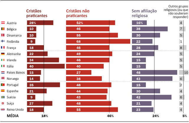 A Europa Ocidental tem maioria de cristãos não praticantes